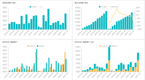 思邁特軟件Smartbi：如何大幅提升企業(yè)經營分析效率？