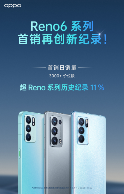 OPPO Reno6今日正式開售，銷量再創(chuàng)歷史新紀(jì)錄