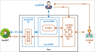 App供應(yīng)鏈安全｜第三方SDK自動化安全合規(guī)檢測