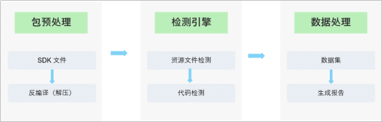 App供應(yīng)鏈安全｜第三方SDK自動化安全合規(guī)檢測