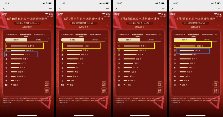 京東618賽程過半，家電品類日9折消費券引發(fā)品類排名大洗牌
