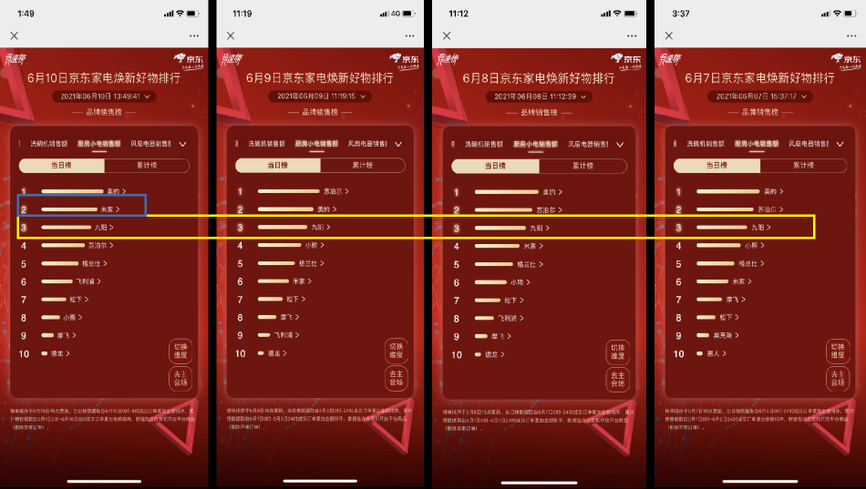 京東618賽程過半，家電品類日9折消費券引發(fā)品類排名大洗牌