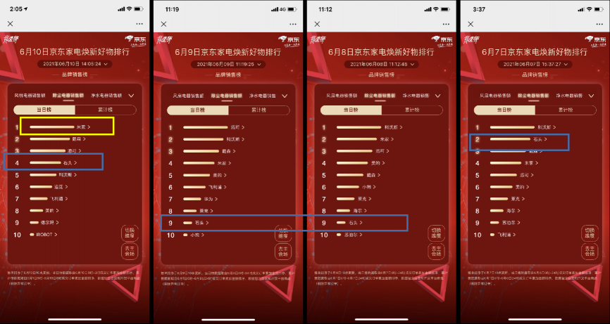 京東618賽程過半，家電品類日9折消費券引發(fā)品類排名大洗牌