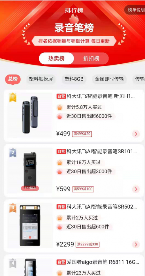 離618收官還剩6天，去年斬獲22冠的科大訊飛表現(xiàn)如何？