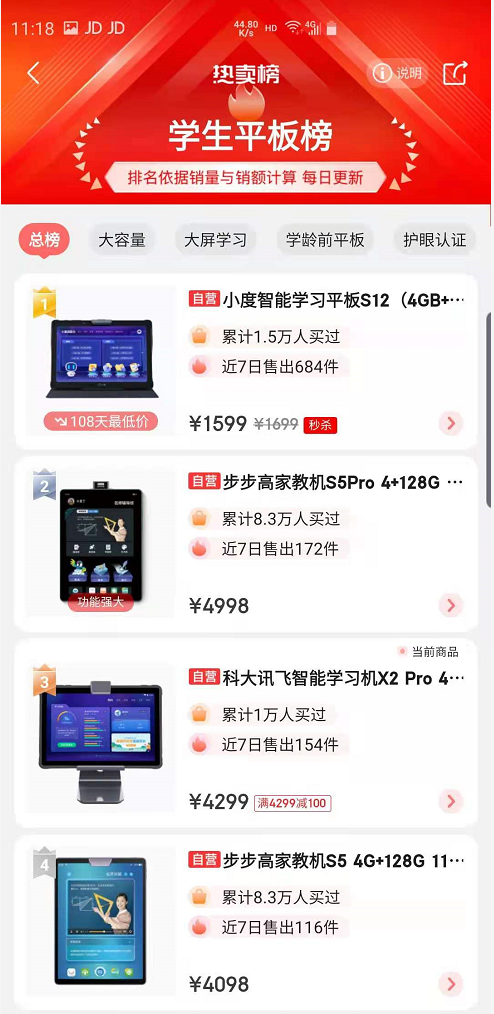 離618收官還剩6天，去年斬獲22冠的科大訊飛表現(xiàn)如何？