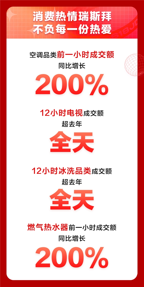 京東618家電品類日高潮迭起，全天銷售戰(zhàn)報(bào)再創(chuàng)新高！