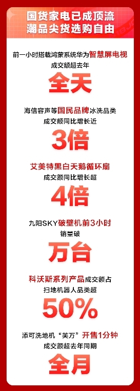 國產(chǎn)家電品牌再傳喜報，京東618家電品類日銷售突破新高