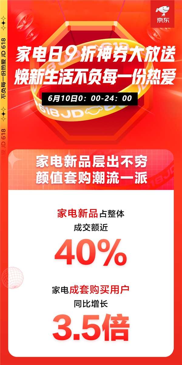 京東618進階嬗變，家電品類日9折消費券觸發(fā)年中家電消費新浪潮