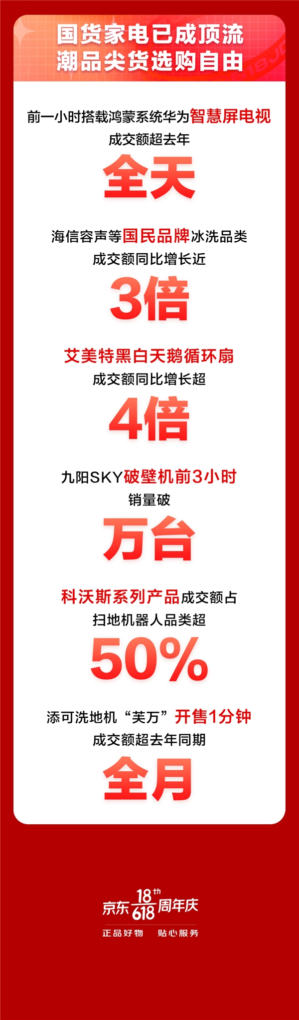 京東618進階嬗變，家電品類日9折消費券觸發(fā)年中家電消費新浪潮