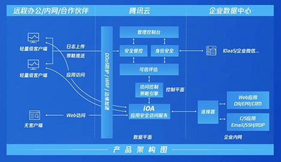 一鍵連接企業(yè)微信部署零信任體系，騰訊安全正式發(fā)布iOA SaaS版