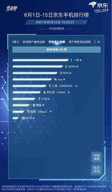 購新機性價比優(yōu)先，realme拿下京東618競速榜品牌當(dāng)日銷售榜亞軍