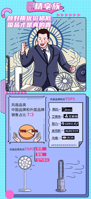 解密年輕人買風扇的真相，來看現(xiàn)代青年追風圖鑒
