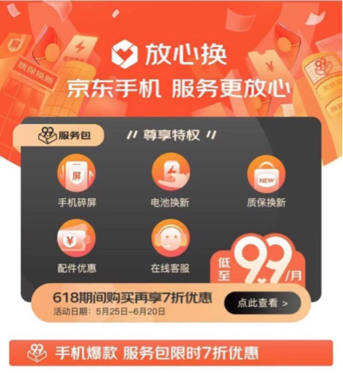 手機超值清單激發(fā)京東618換新熱潮，9.9服務(wù)包讓手滑黨們安心享新機