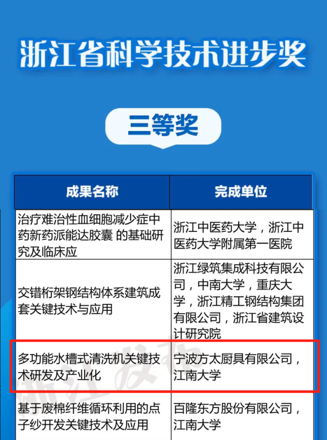 2020年度省科技進步獎：方太一席！