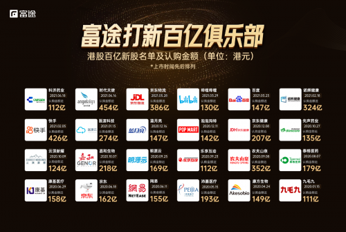 時代天使成功登陸港交所，開盤大漲131%，富途與高盛、中金共同助力IPO