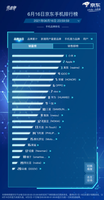 京東618高潮期已開(kāi)啟，千元機(jī)皇realme Q3成最受歡迎的手機(jī)單品
