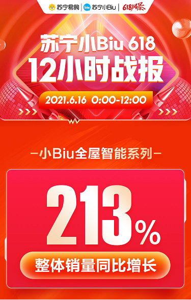 貨到半日裝加持，蘇寧小Biu空調(diào)發(fā)力618、12小時銷量登榜TOP3