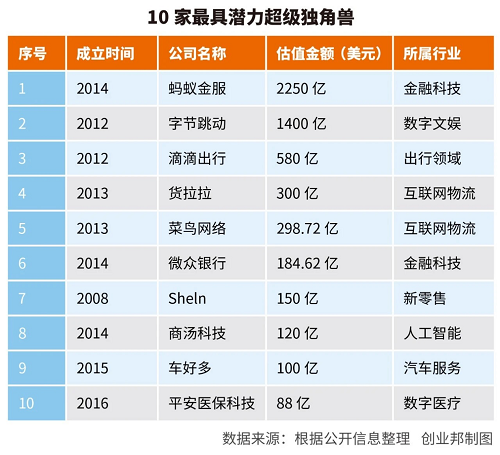 錯過了BAT，不可錯過螞蟻金服、字節(jié)跳動、貨拉拉等超級獨角獸