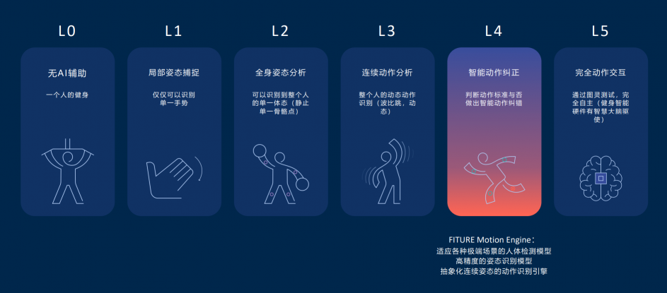 FITURE 單日銷量破3000背后，揭示了決定智能健身未來的是內(nèi)容