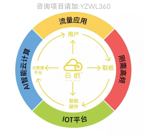 開(kāi)網(wǎng)店3個(gè)月來(lái)虧了10萬(wàn)，云紙物聯(lián)教你如何止損