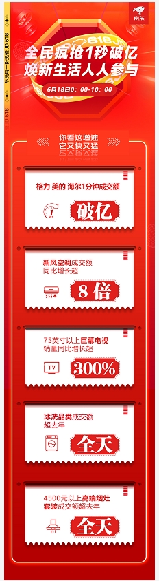 喜報頻傳！京東618家電多品類10小時成交額超去年全天