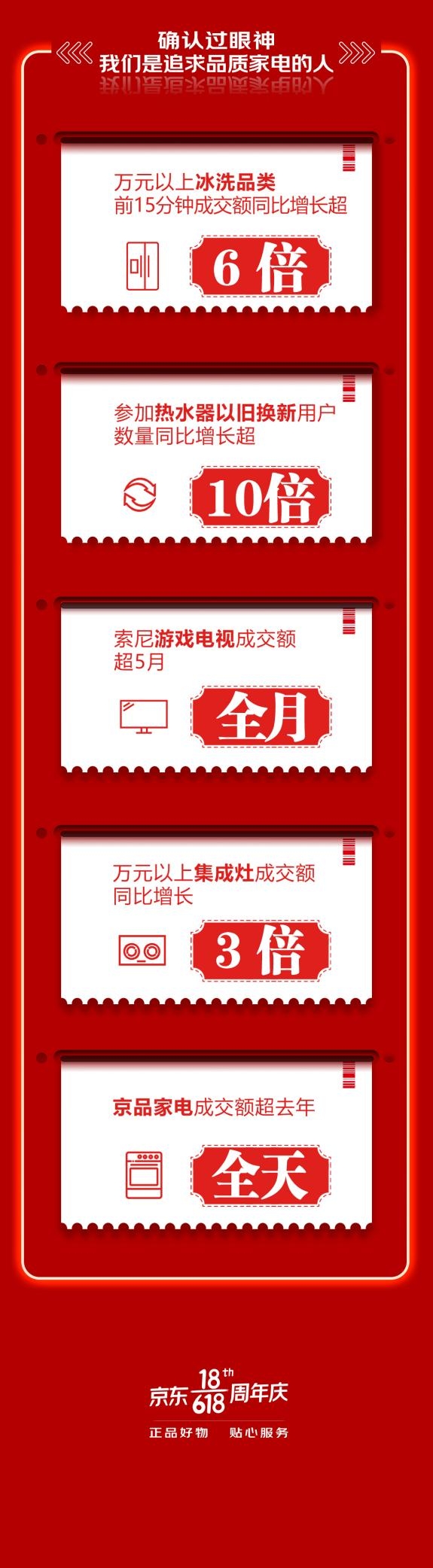 品質(zhì)家電煥新品質(zhì)生活！京東618熱水器換新量同比增長超10倍