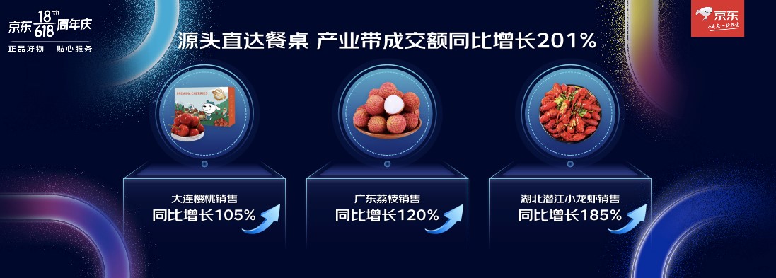 京東618累計(jì)下單金額超3056億，快手菜、高端農(nóng)產(chǎn)品、地標(biāo)蔬菜取得高質(zhì)量增長(zhǎng)