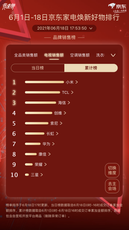 6月1日-18日京東家電榜力壓海信創(chuàng)維索尼，TCL不愧是全球領(lǐng)跑者!