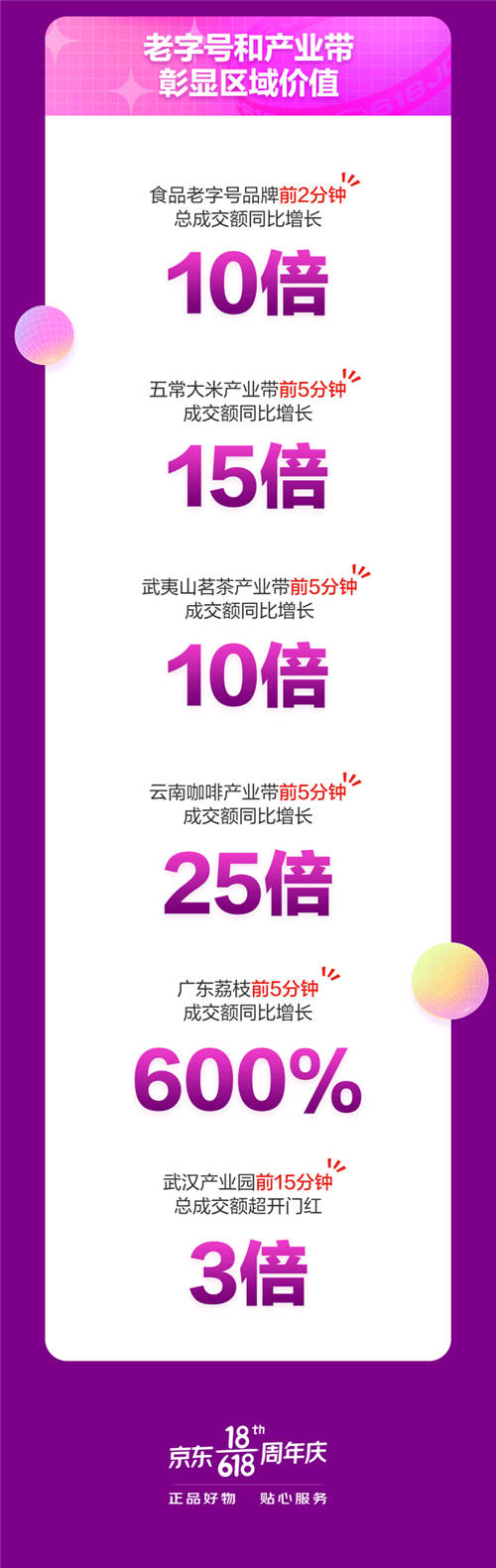 京東618戰(zhàn)報(bào)：18日京東超市開場(chǎng)3分鐘整體成交額同比增長(zhǎng)超10倍！