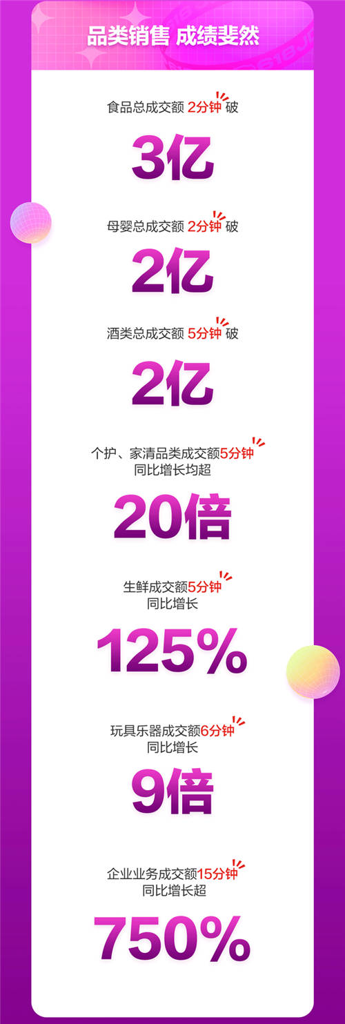 京東618戰(zhàn)報(bào)：18日京東超市開場(chǎng)3分鐘整體成交額同比增長(zhǎng)超10倍！
