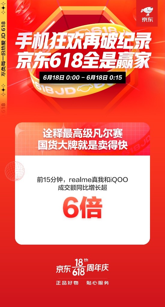 realme、iQOO成交額同比增長(zhǎng)超6倍 京東618手機(jī)再現(xiàn)國(guó)貨熱潮