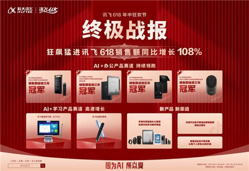 科大訊飛618銷售額增長108%，翻譯機一騎絕塵摘得銷冠