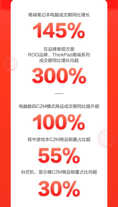 京東618線上線下全面開花，電腦數(shù)碼直播會場成交額同比增100%