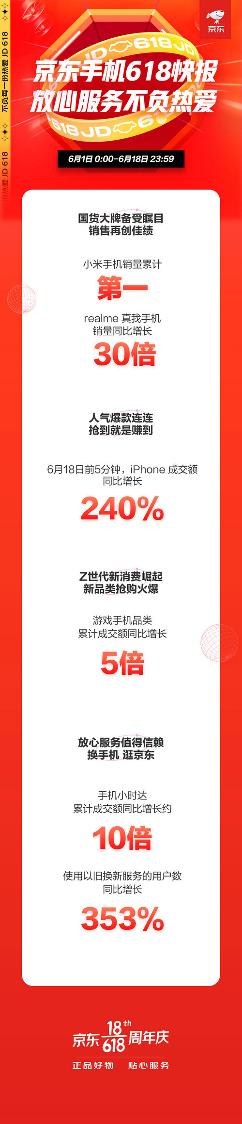 手機(jī)小時達(dá)累計成交額同比增長10倍， 京東618現(xiàn)品質(zhì)消費(fèi)熱潮