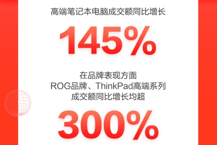 ThinkPad高端系列成交額同比增超300%，一舉成為京東618國(guó)貨爆款