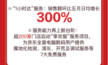 服務(wù)能力再上新臺(tái)階！京東618服務(wù)型消費(fèi)趨勢(shì)帶動(dòng)消費(fèi)活力飆升