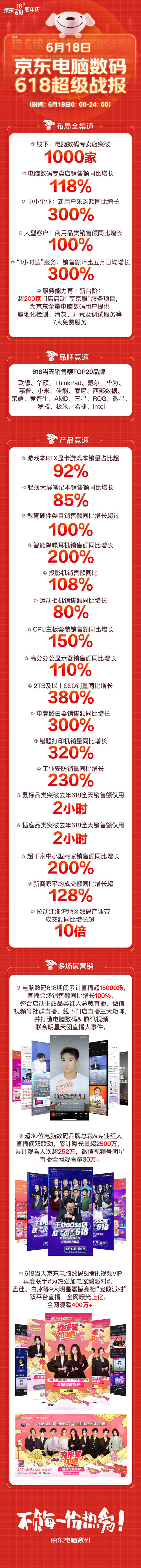 服務(wù)能力再上新臺(tái)階！京東618服務(wù)型消費(fèi)趨勢(shì)帶動(dòng)消費(fèi)活力飆升
