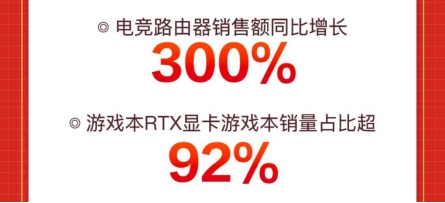火爆“宅經(jīng)濟(jì)”推動(dòng)電競(jìng)路由器銷(xiāo)售額暴增，京東618同比增300%