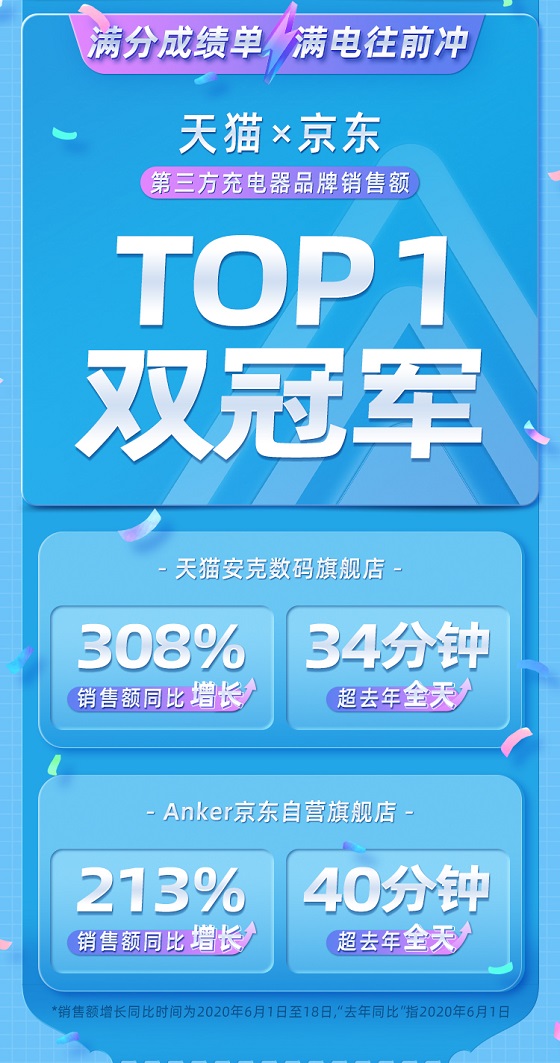 Anker安克高調(diào)發(fā)力中國(guó)市場(chǎng)后的首份618戰(zhàn)報(bào)，銷(xiāo)售額同比增長(zhǎng)308%！
