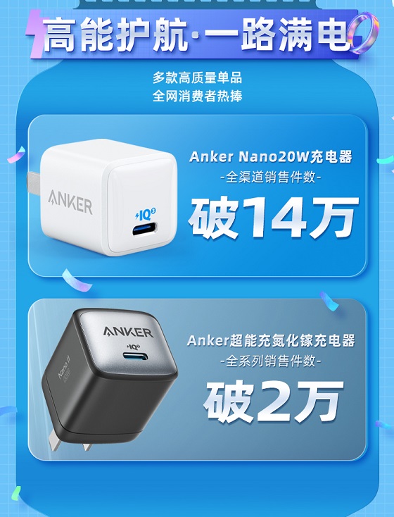 Anker安克高調(diào)發(fā)力中國(guó)市場(chǎng)后的首份618戰(zhàn)報(bào)，銷(xiāo)售額同比增長(zhǎng)308%！