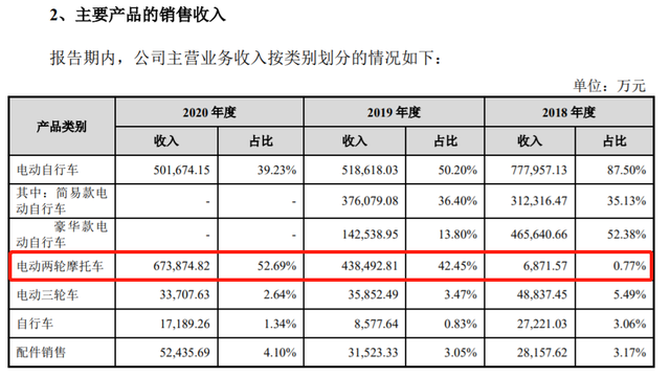 上市前清倉式分紅：愛瑪電動車，缺錢還是圈錢？