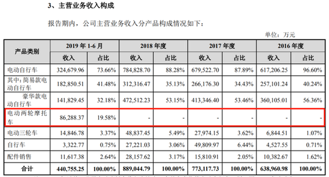 上市前清倉式分紅：愛瑪電動車，缺錢還是圈錢？