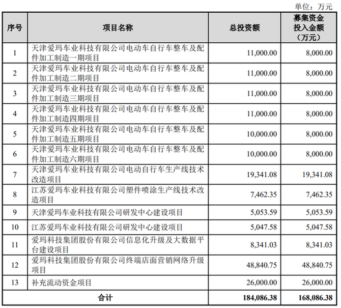 上市前清倉式分紅：愛瑪電動車，缺錢還是圈錢？
