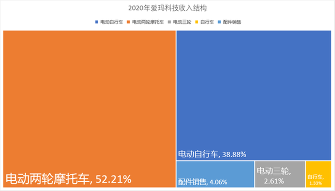 上市前清倉式分紅：愛瑪電動車，缺錢還是圈錢？