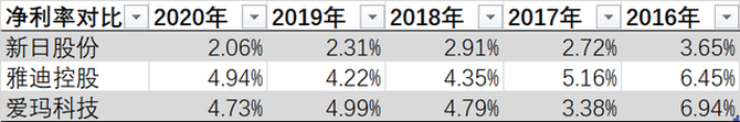 上市前清倉式分紅：愛瑪電動車，缺錢還是圈錢？