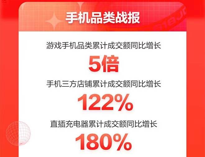 京東618手機(jī)盛典落幕：游戲手機(jī)同比增長5倍、小時達(dá)增長10倍