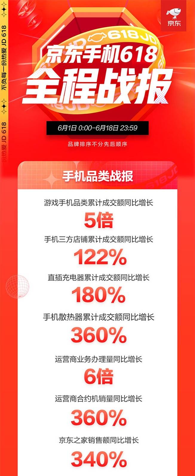 京東618手機(jī)盛典落幕：游戲手機(jī)同比增長5倍、小時達(dá)增長10倍