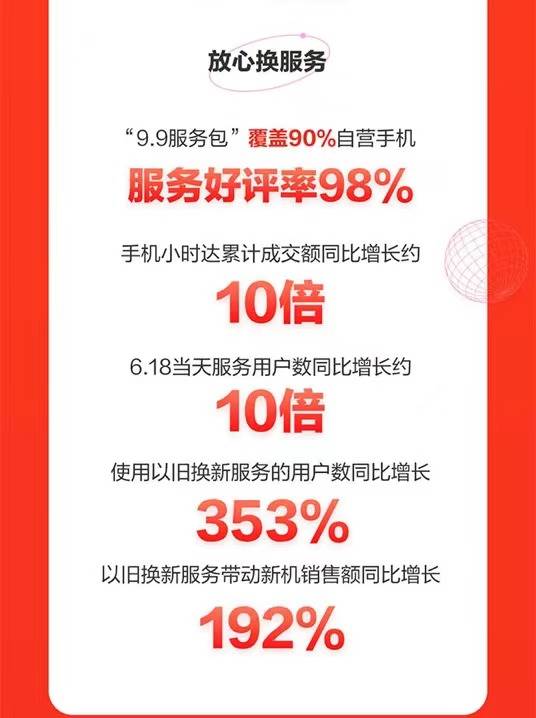 京東618手機(jī)盛典落幕：游戲手機(jī)同比增長5倍、小時達(dá)增長10倍