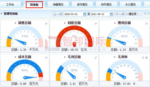 一套軟件解決企業(yè)管理難題！智邦國際企業(yè)一體化管理軟件：多維一體化，全員協(xié)同化