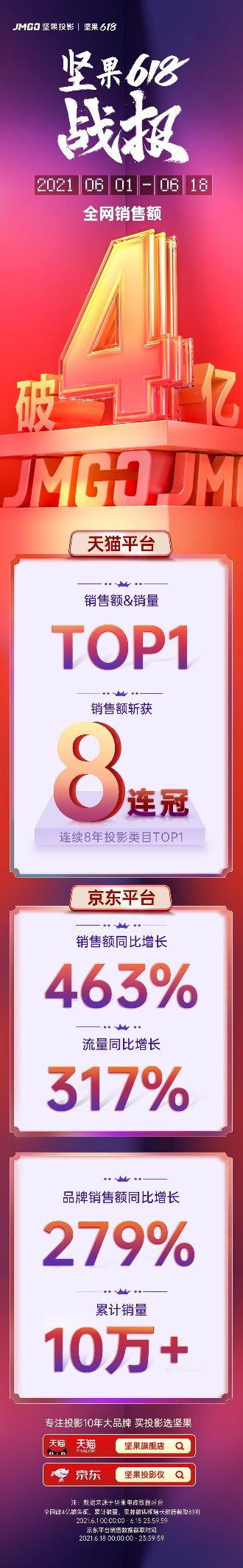 堅果投影618戰(zhàn)報：斬獲投影類目8連冠，持續(xù)領(lǐng)跑高速增長